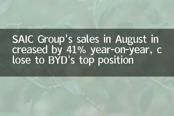 As vendas do SAIC Group em agosto aumentaram 41% ano a ano, perto da posição principal de Byd