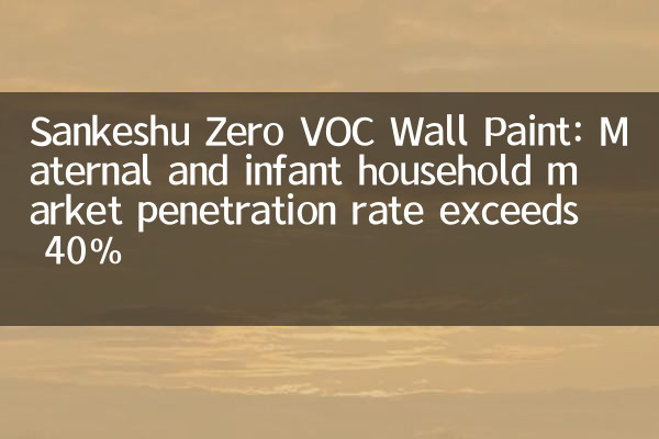 Sankeshu Zero Voc Wall Paint: Taxa de penetração do mercado doméstico materno e infantil excede 40%